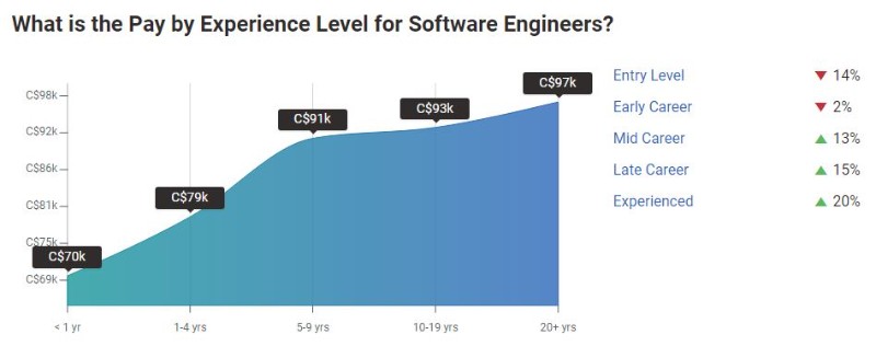 소프트웨어 엔지니어링 경력에 따른 급여수준.JPG