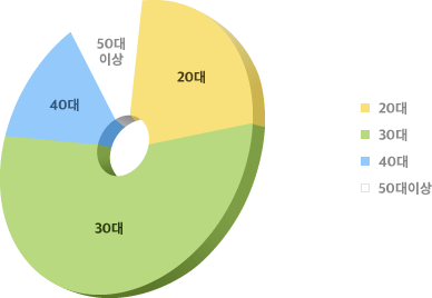 경험이민은 어떤 주, 어떤 직종 종사자 분들이 많이 신청할까요? 관련 이미지 3