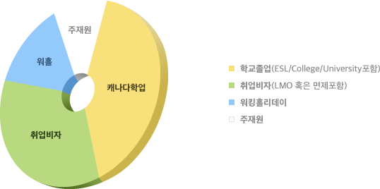 경험이민은 어떤 주, 어떤 직종 종사자 분들이 많이 신청할까요? 관련 이미지 4