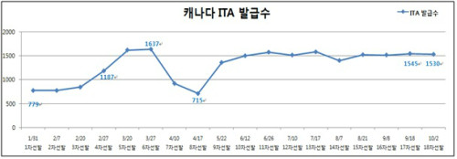 캐나다 이민 승인 점수 '하향세' 관련 이미지 2
