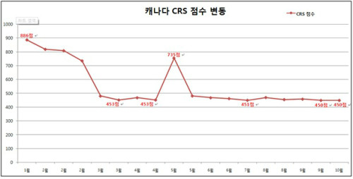 캐나다 이민 승인 점수 '하향세' 관련 이미지 1