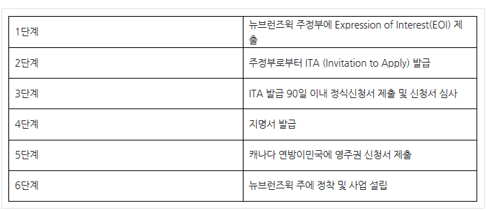 캐나다 사업이민, 뉴브런스윅 사업이민 관련 이미지 9