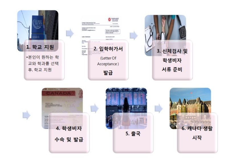 [캐나다유학] 캐나다 유학, 어떻게 진행될까? 관련 이미지 1