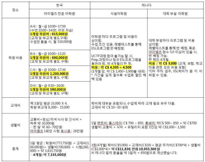 [캐나다유학후이민] 캐나다 유학 후 이민의 첫걸음, 영어 때문에!!!!! 관련 이미지 2