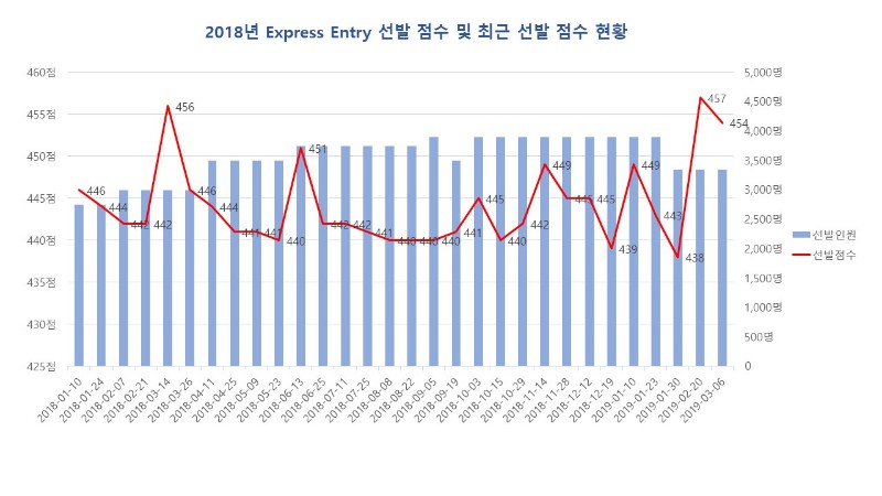 [캐나다이민] 2018년 EE동향으로 알아보는 2019년 익스프레스 엔트리의 모든것! 관련 이미지 1