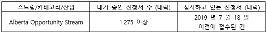 AINP 신청서 심사기간 및 카테고리/직업별 접수 가능 안내 관련 이미지 2