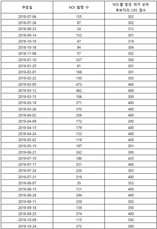 AINP 신청서 심사기간 및 카테고리/직업별 접수 가능 안내 관련 이미지 3