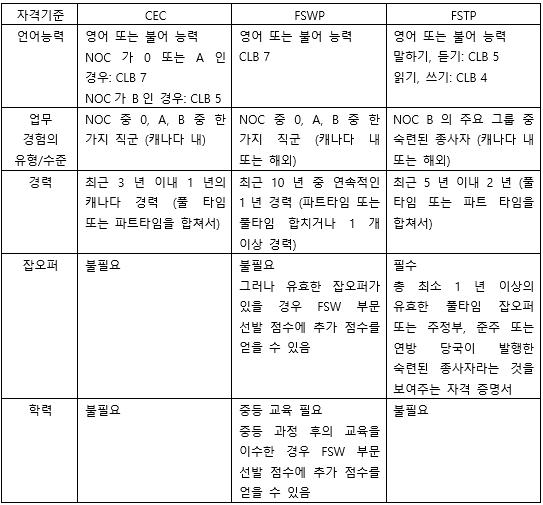 익스프레스 엔트리 중 FSTP의 지원자격에 대해 알아볼까요? 관련 이미지 1