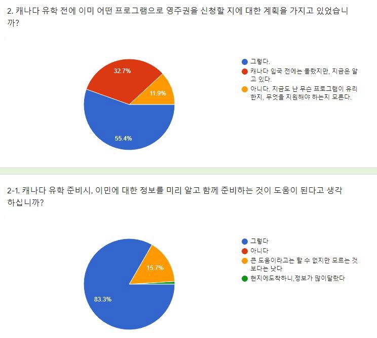 [캐나다이민] 2019년을 보내며... 머피 설문조사 결과를 알려드립니다! (캐나다 영주권 어떻게 관련 이미지 3