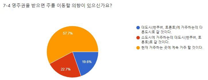 [캐나다이민] 2019년을 보내며... 머피 설문조사 결과를 알려드립니다! (캐나다 영주권 어떻게 관련 이미지 9