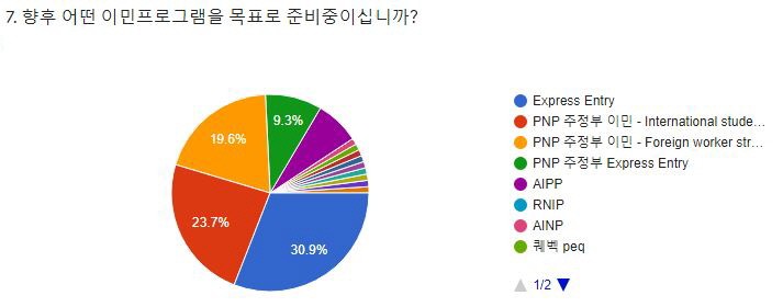 [캐나다이민] 2019년을 보내며... 머피 설문조사 결과를 알려드립니다! (캐나다 영주권 어떻게 관련 이미지 7