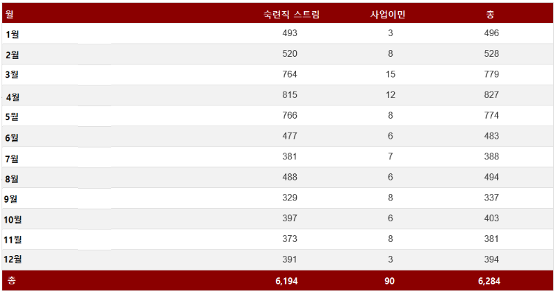 2019 마니토바 주정부 숙련직/사업이민 스트림 통계 관련 이미지 5
