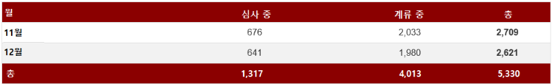 2019 마니토바 주정부 숙련직/사업이민 스트림 통계 관련 이미지 6