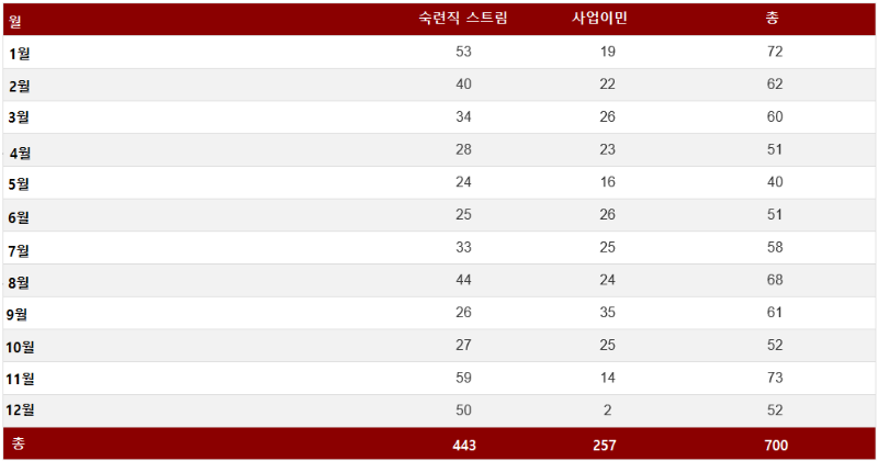 2019 마니토바 주정부 숙련직/사업이민 스트림 통계 관련 이미지 7
