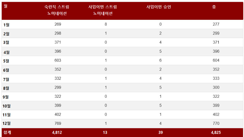 2019 마니토바 주정부 숙련직/사업이민 스트림 통계 관련 이미지 2