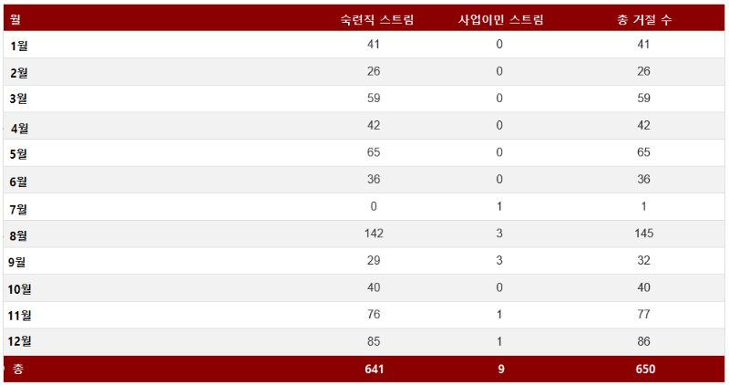 2019 마니토바 주정부 숙련직/사업이민 스트림 통계 관련 이미지 3