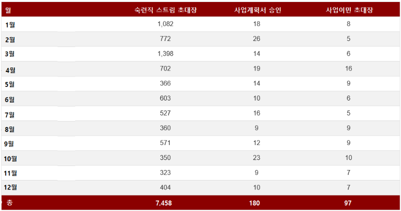 2019 마니토바 주정부 숙련직/사업이민 스트림 통계 관련 이미지 4