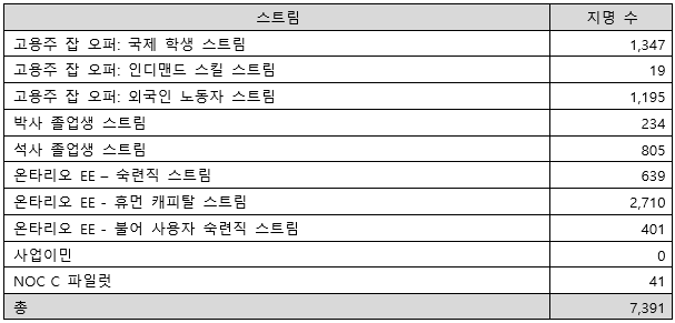 2019 OINP 결산 - 총 7,391 개의 노미니 발행, 그중 33% 테크 프로그램으로 선발 관련 이미지 2