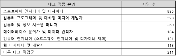2019 OINP 결산 - 총 7,391 개의 노미니 발행, 그중 33% 테크 프로그램으로 선발 관련 이미지 3