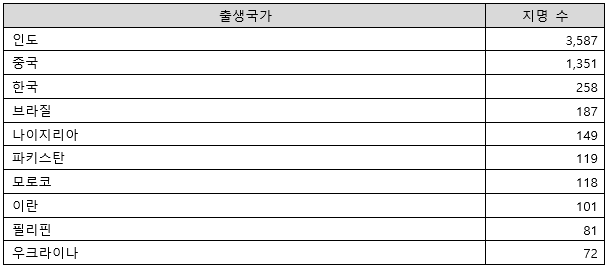 2019 OINP 결산 - 총 7,391 개의 노미니 발행, 그중 33% 테크 프로그램으로 선발 관련 이미지 4