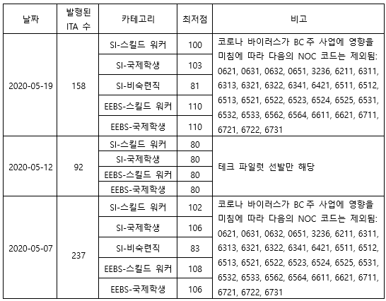 BC주 주정부 기술/사업이민 선발 점수 및 인원 안내 관련 이미지 1