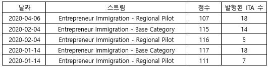 BC주 주정부 기술/사업이민 선발 점수 및 인원 안내 관련 이미지 2
