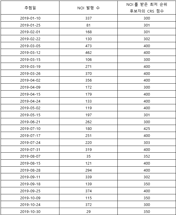 알버타 주정부 이민 신청서 심사기간 및 카테고리/직업별 접수 가능 안내(2020.05.12 기준) 관련 이미지 3
