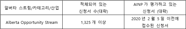 알버타 주정부 이민 신청서 심사기간 및 카테고리/직업별 접수 가능 안내(2020.05.12 기준) 관련 이미지 2