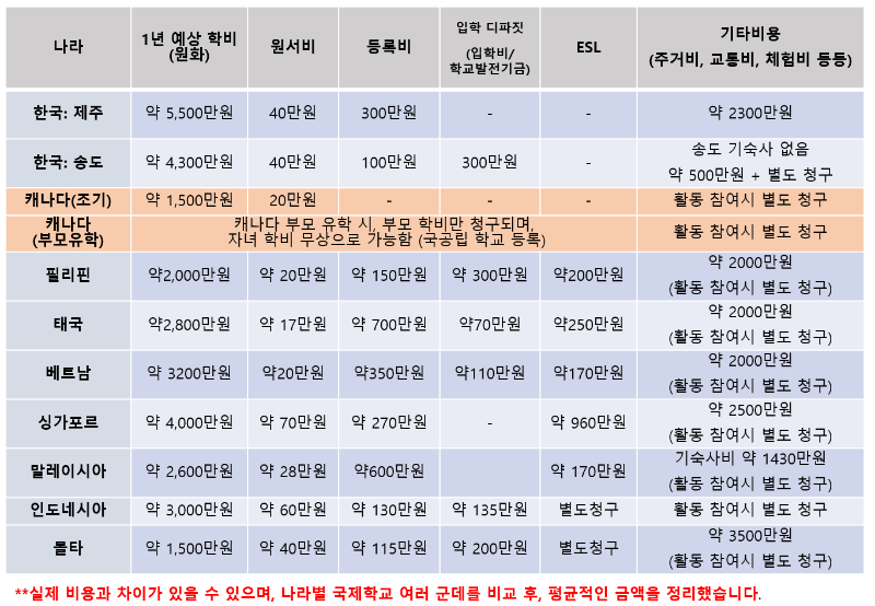[캐나다이민] 캐나다 유학 후 이민으로 자녀교육 vs 국제학교에서 자녀교육, 우리 가족에게 맞는 방법은 관련 이미지 4