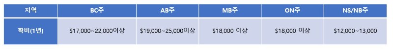 [캐나다이민] 캐나다 이민, 유학 시 생활비는 어느 정도 들까?  (24년버전 수정) 관련 이미지 5