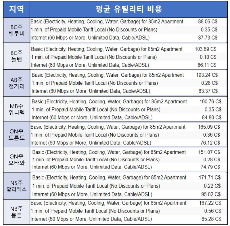 [캐나다이민] 캐나다 이민, 유학 시 생활비는 어느 정도 들까?  (24년버전 수정) 관련 이미지 9