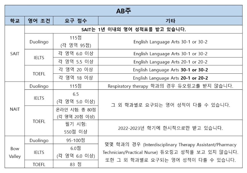 [캐나다 유학] 각 주 별 컬리지 어학 요건 안내 관련 이미지 3