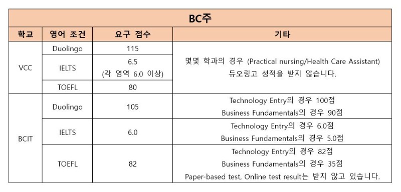 [캐나다 유학] 각 주 별 컬리지 어학 요건 안내 관련 이미지 2