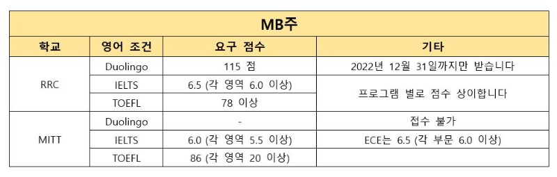 [캐나다 유학] 각 주 별 컬리지 어학 요건 안내 관련 이미지 4