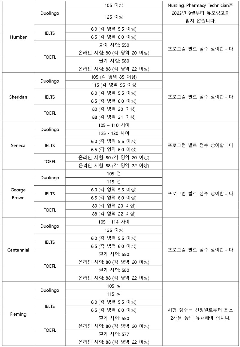 [캐나다 유학] 각 주 별 컬리지 어학 요건 안내 관련 이미지 6