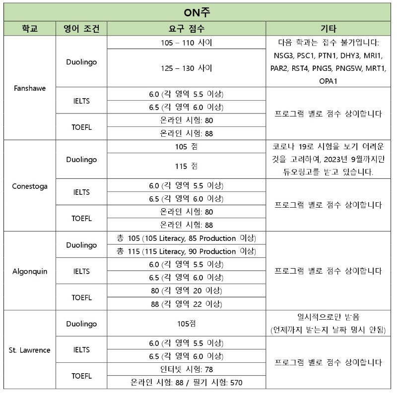 [캐나다 유학] 각 주 별 컬리지 어학 요건 안내 관련 이미지 5