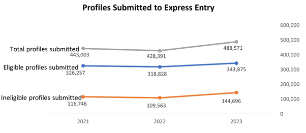 [캐나다이민] Express Entry 2023년 보고서 관련 이미지 2