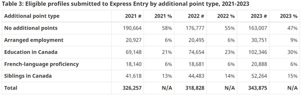 [캐나다이민] Express Entry 2023년 보고서 관련 이미지 4