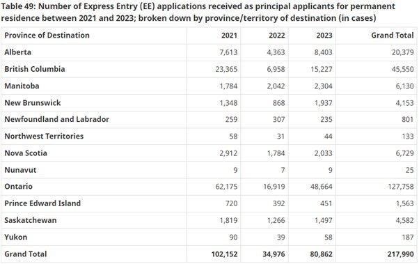 [캐나다이민] Express Entry 2023년 보고서 관련 이미지 22