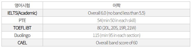 [캐나다유학] Red River College(RRC) 어학요건 완화 (머피가 추천하는 유학 후 영주권 관련 이미지 2