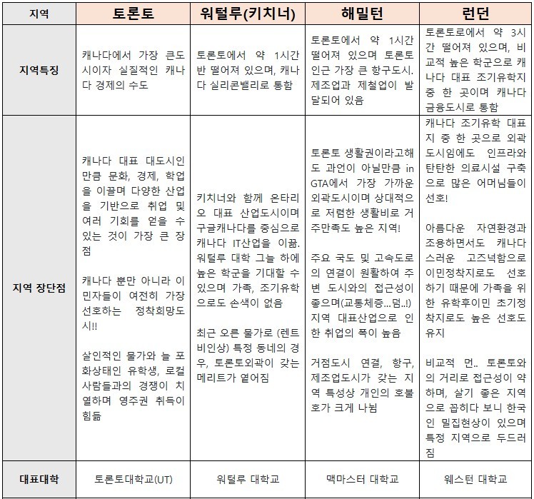 [캐나다유학/이민] 조기유학, 유학후이민, 유학의 시작과 끝(영주권)을 무조건! 온주에서 해야한다면!! 관련 이미지 3