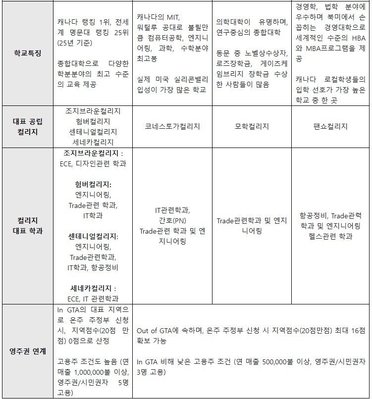 [캐나다유학/이민] 조기유학, 유학후이민, 유학의 시작과 끝(영주권)을 무조건! 온주에서 해야한다면!! 관련 이미지 4