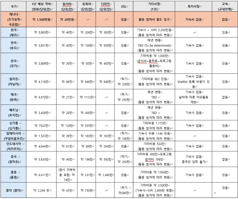 [캐나다유학] 조기유학 대신 국제학교? vs 국제학교에서 조기유학?! 내 아이에게 최적의 교육환경은 관련 이미지 2