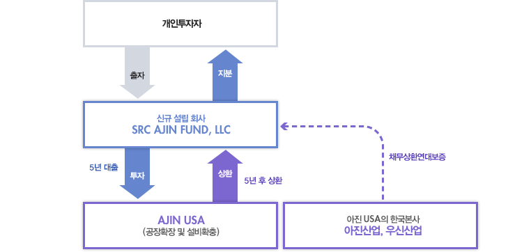 투자구조&수속절차 관련 이미지 3