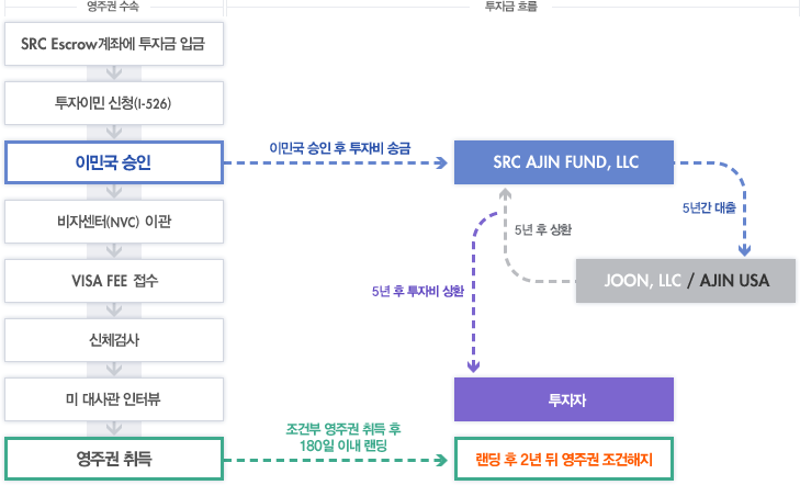 투자구조&수속절차 관련 이미지 5