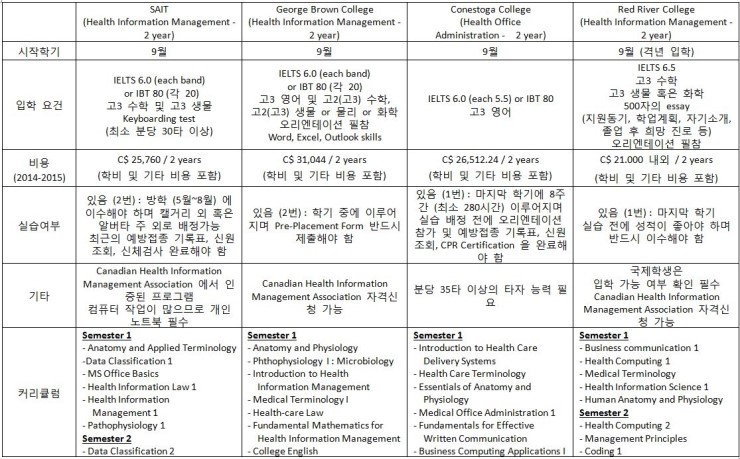 캐나다 직업 - Health Information Management 관련 이미지 3