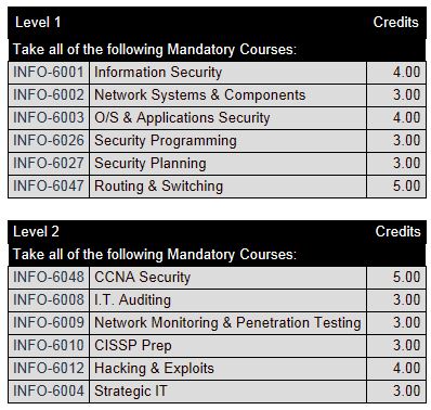 정보보안관리 학과 (Information Security Management) - 팬쇼 컬리지 관련 이미지 2