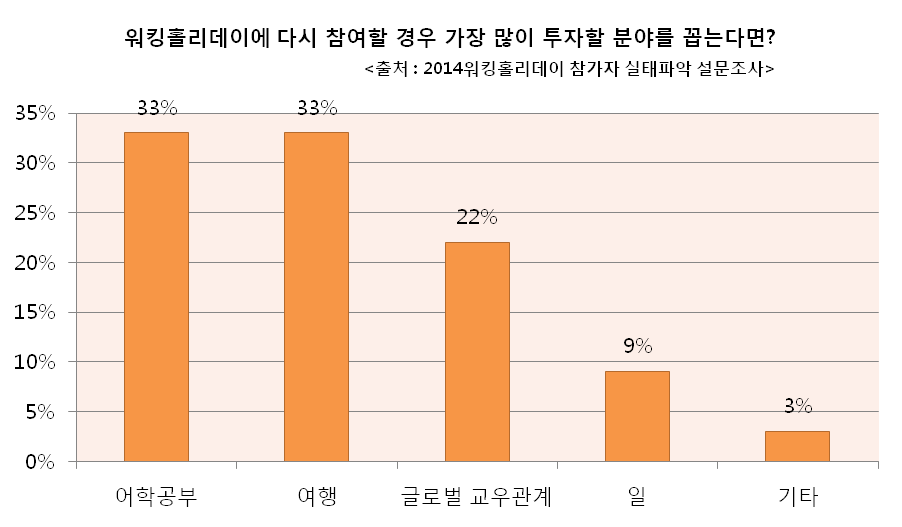 청춘의 특권, 워킹홀리데이를 꽃피우기 위해 꼭 필요한 투자는 어학공부! 관련 이미지 5